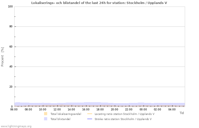 Grafer: Lokaliserings- och blixtandel