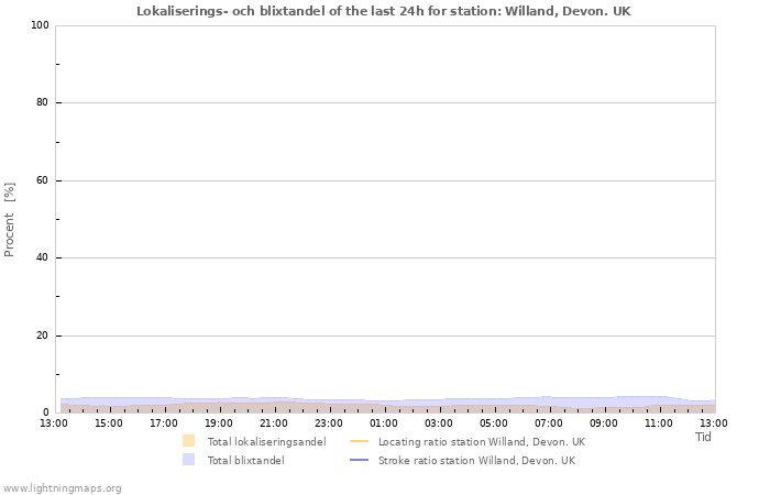 Grafer: Lokaliserings- och blixtandel
