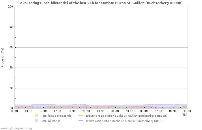 Grafer: Lokaliserings- och blixtandel