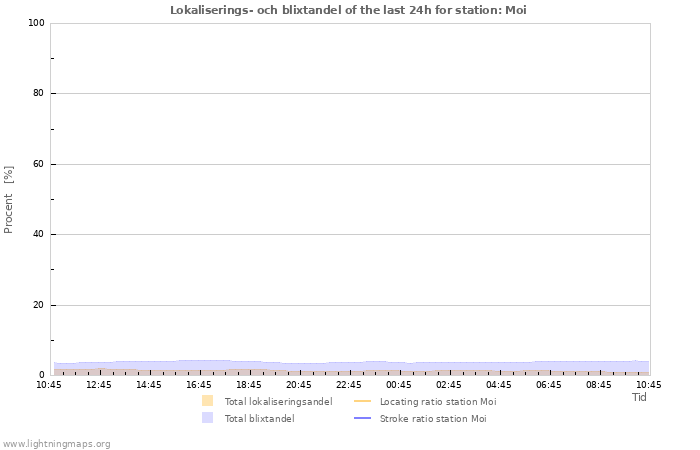 Grafer: Lokaliserings- och blixtandel