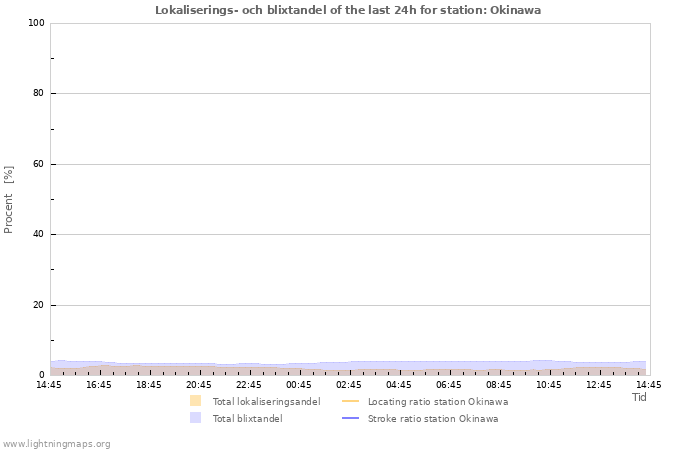 Grafer: Lokaliserings- och blixtandel