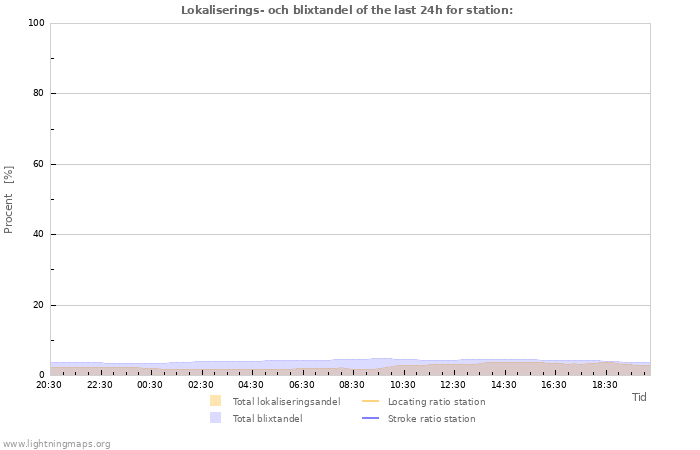 Grafer: Lokaliserings- och blixtandel