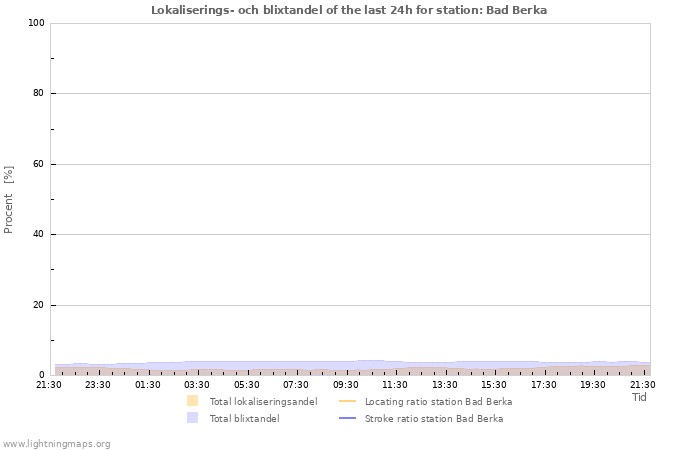 Grafer: Lokaliserings- och blixtandel