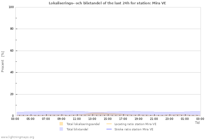 Grafer: Lokaliserings- och blixtandel