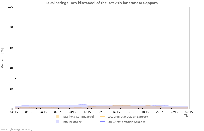 Grafer: Lokaliserings- och blixtandel