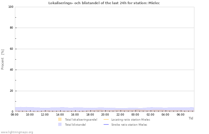 Grafer: Lokaliserings- och blixtandel