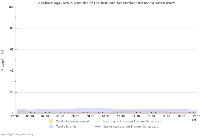 Grafer: Lokaliserings- och blixtandel