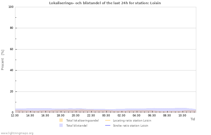 Grafer: Lokaliserings- och blixtandel