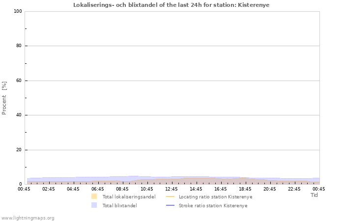 Grafer: Lokaliserings- och blixtandel