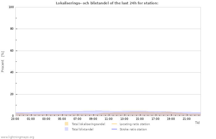 Grafer: Lokaliserings- och blixtandel