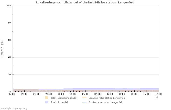 Grafer: Lokaliserings- och blixtandel