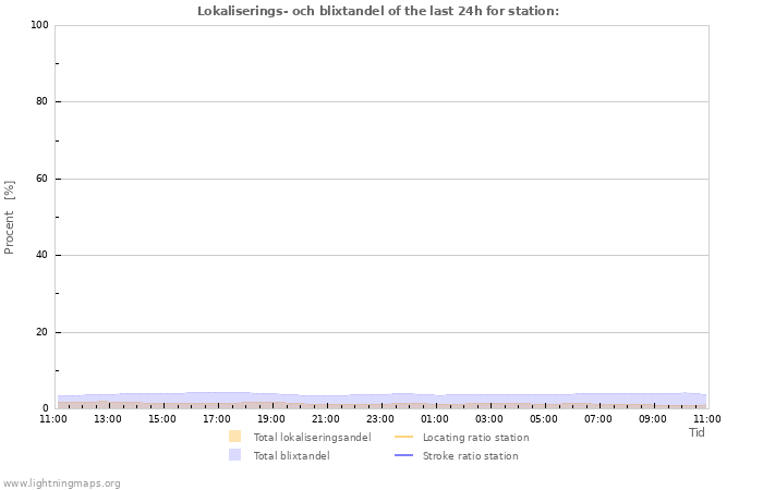 Grafer: Lokaliserings- och blixtandel