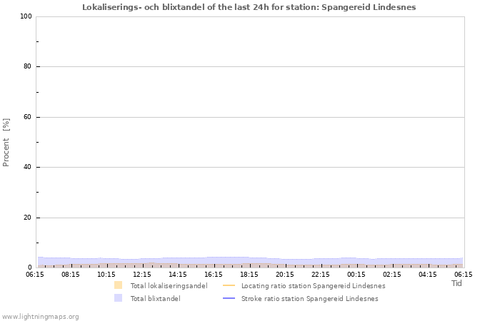 Grafer: Lokaliserings- och blixtandel
