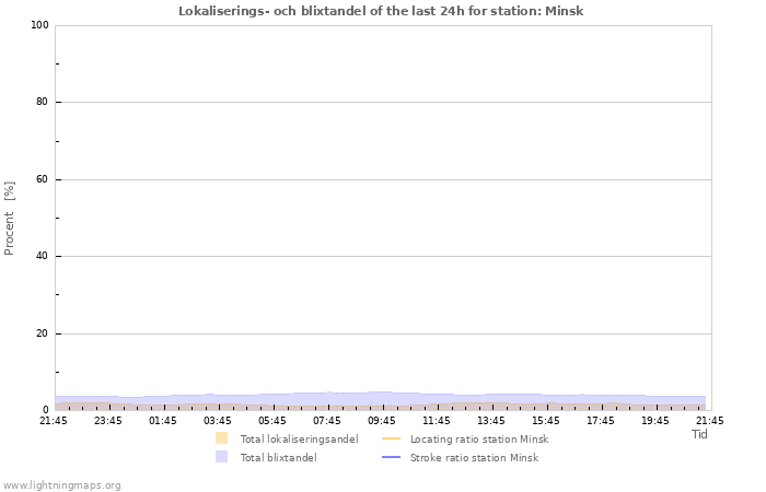 Grafer: Lokaliserings- och blixtandel