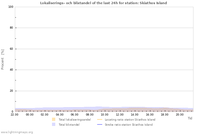 Grafer: Lokaliserings- och blixtandel