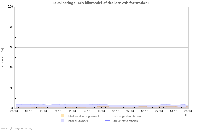 Grafer: Lokaliserings- och blixtandel