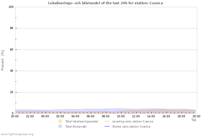 Grafer: Lokaliserings- och blixtandel