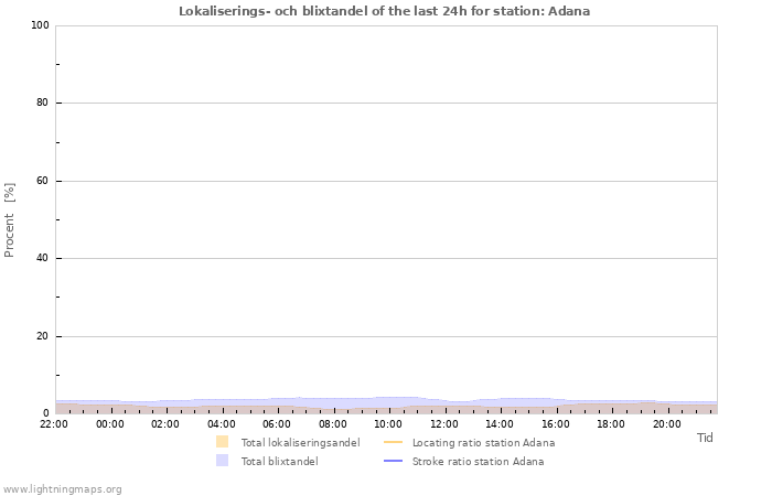 Grafer: Lokaliserings- och blixtandel