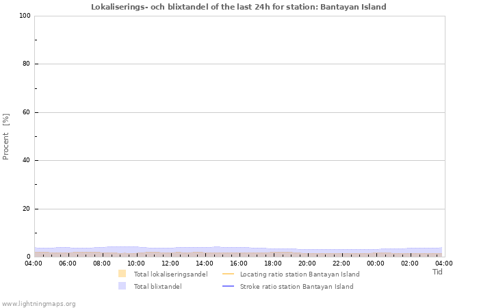 Grafer: Lokaliserings- och blixtandel