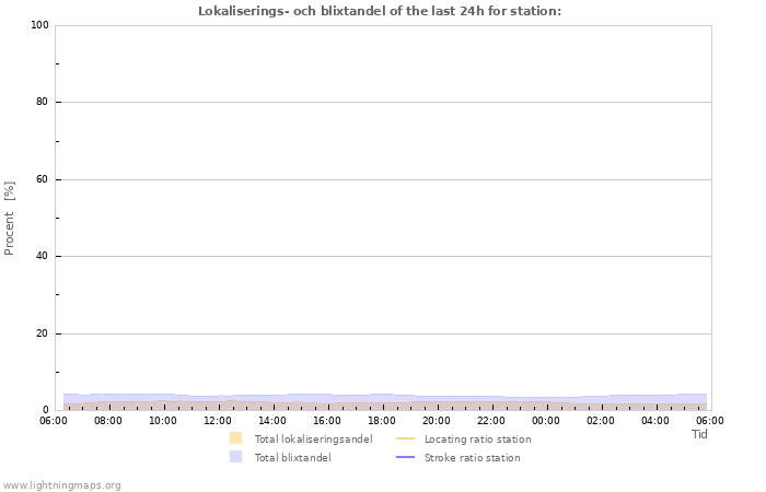 Grafer: Lokaliserings- och blixtandel