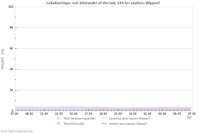 Grafer: Lokaliserings- och blixtandel