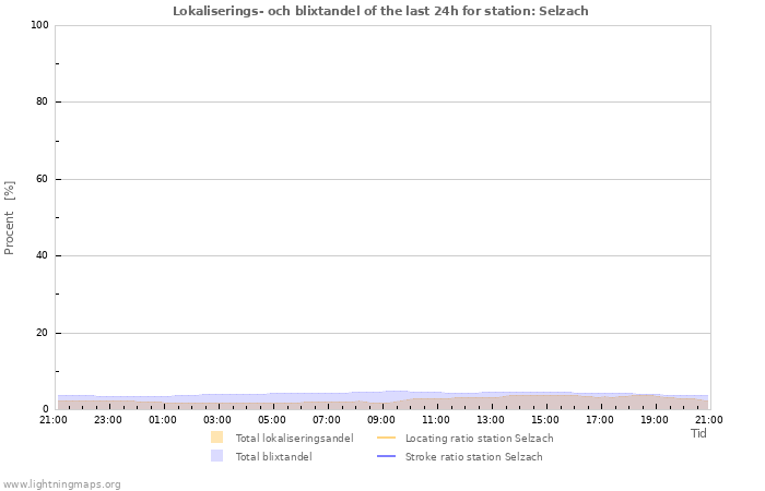 Grafer: Lokaliserings- och blixtandel