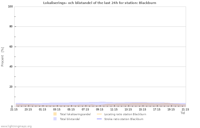 Grafer: Lokaliserings- och blixtandel