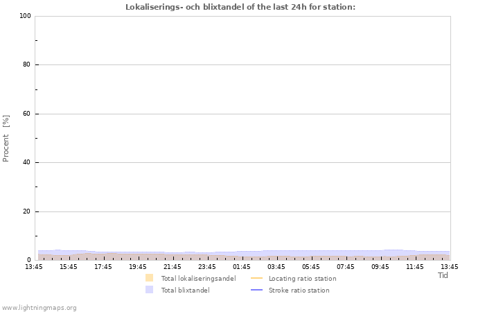 Grafer: Lokaliserings- och blixtandel