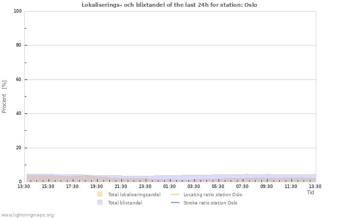 Grafer: Lokaliserings- och blixtandel