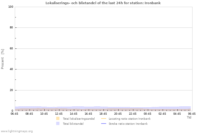 Grafer: Lokaliserings- och blixtandel