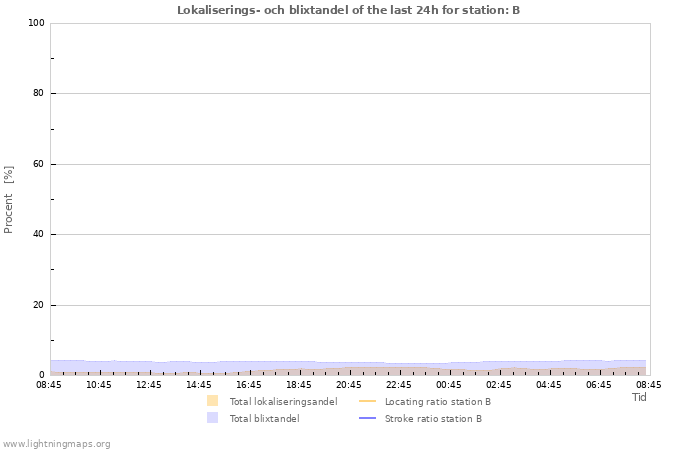 Grafer: Lokaliserings- och blixtandel