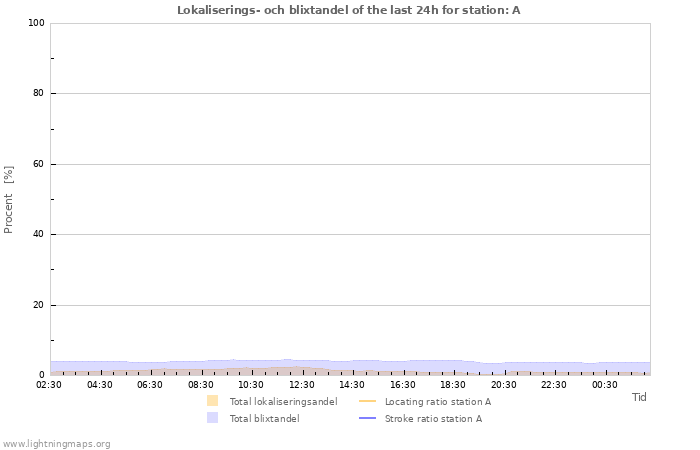 Grafer: Lokaliserings- och blixtandel