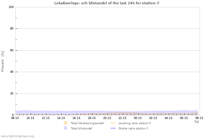 Grafer: Lokaliserings- och blixtandel