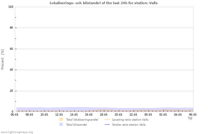 Grafer: Lokaliserings- och blixtandel