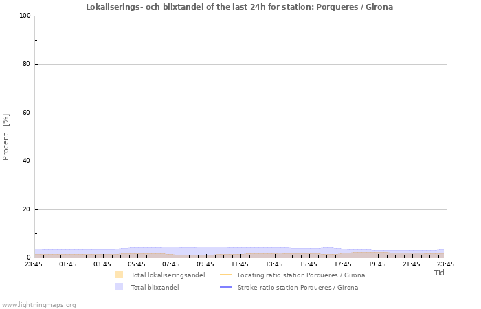 Grafer: Lokaliserings- och blixtandel