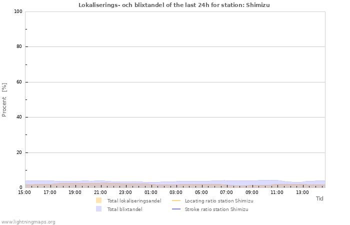 Grafer: Lokaliserings- och blixtandel