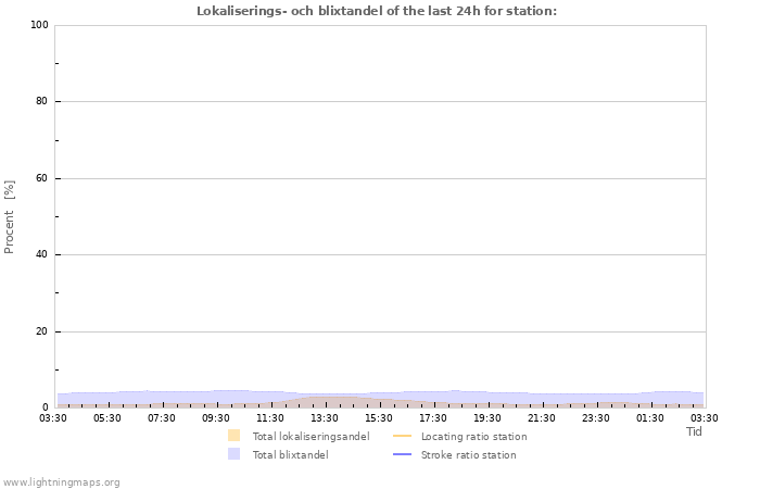 Grafer: Lokaliserings- och blixtandel