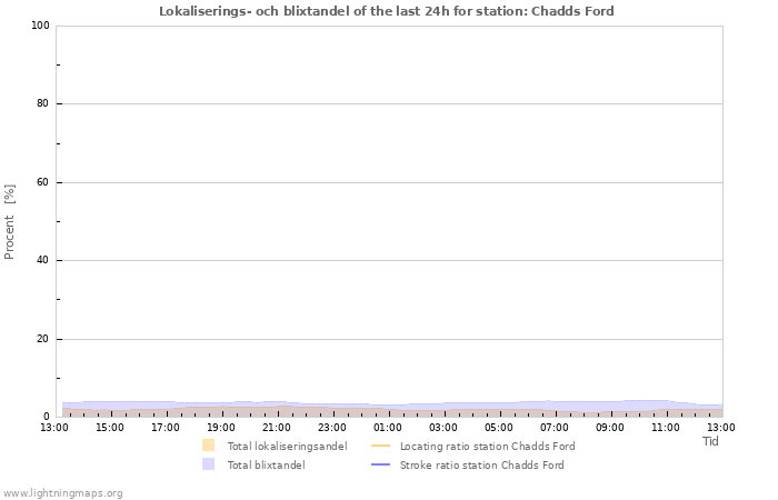 Grafer: Lokaliserings- och blixtandel