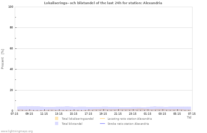 Grafer: Lokaliserings- och blixtandel