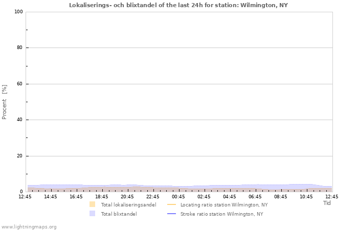 Grafer: Lokaliserings- och blixtandel