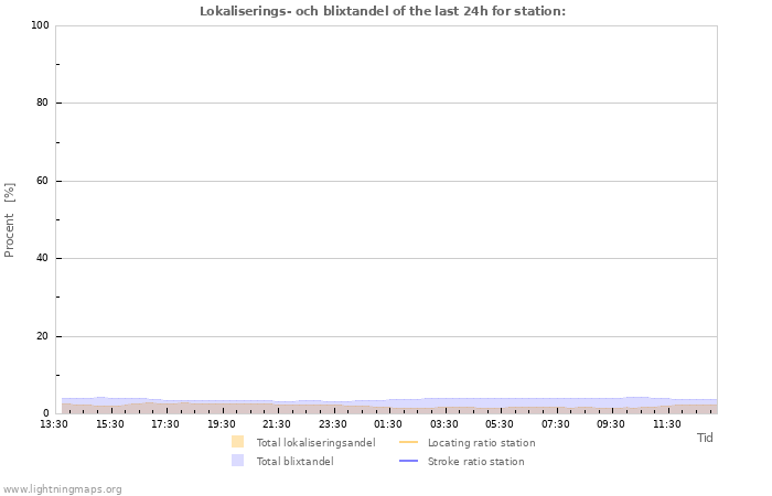 Grafer: Lokaliserings- och blixtandel