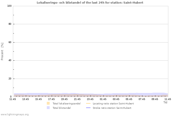 Grafer: Lokaliserings- och blixtandel