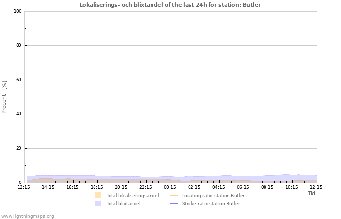 Grafer: Lokaliserings- och blixtandel