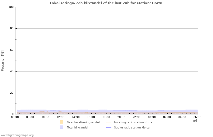 Grafer: Lokaliserings- och blixtandel