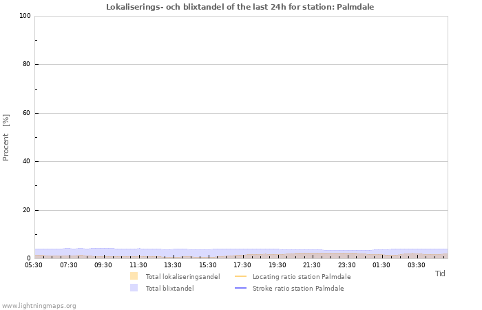 Grafer: Lokaliserings- och blixtandel