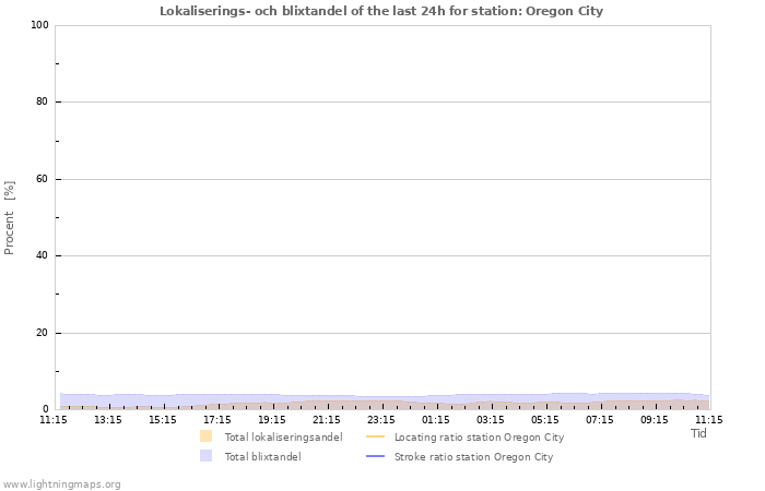 Grafer: Lokaliserings- och blixtandel