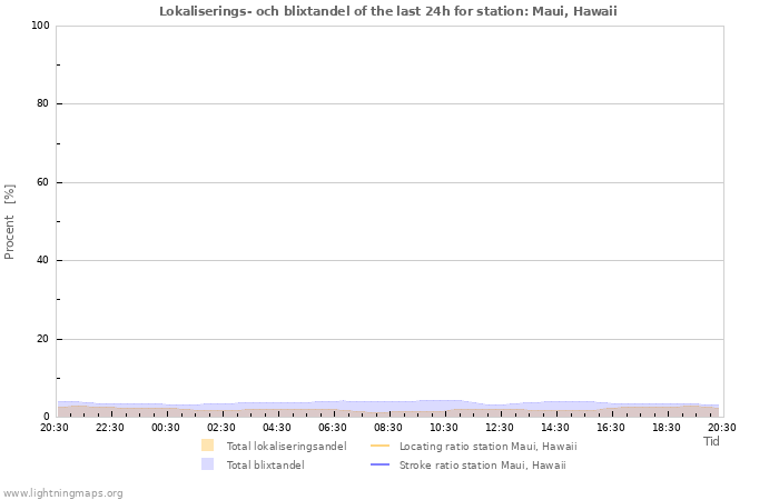 Grafer: Lokaliserings- och blixtandel