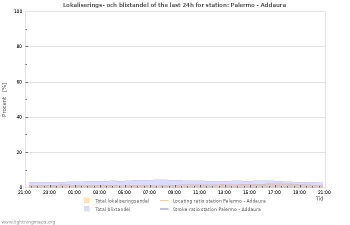 Grafer: Lokaliserings- och blixtandel
