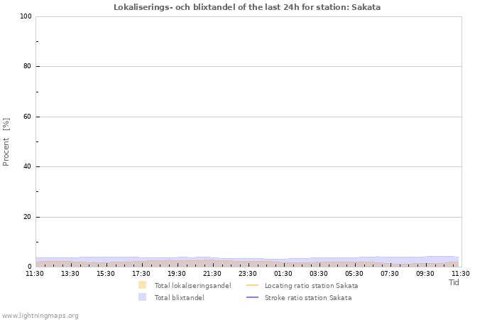 Grafer: Lokaliserings- och blixtandel