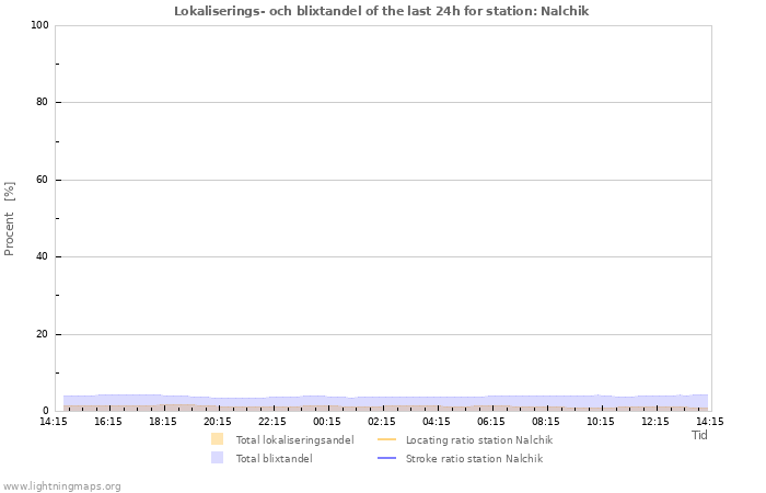 Grafer: Lokaliserings- och blixtandel